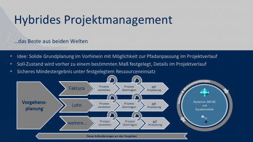 Hybrides Projektmanagement